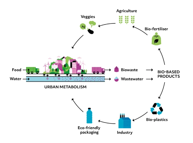 Diagrama del metabolismo urbano